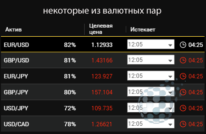 Выбор актива для торговли бинарными опционами